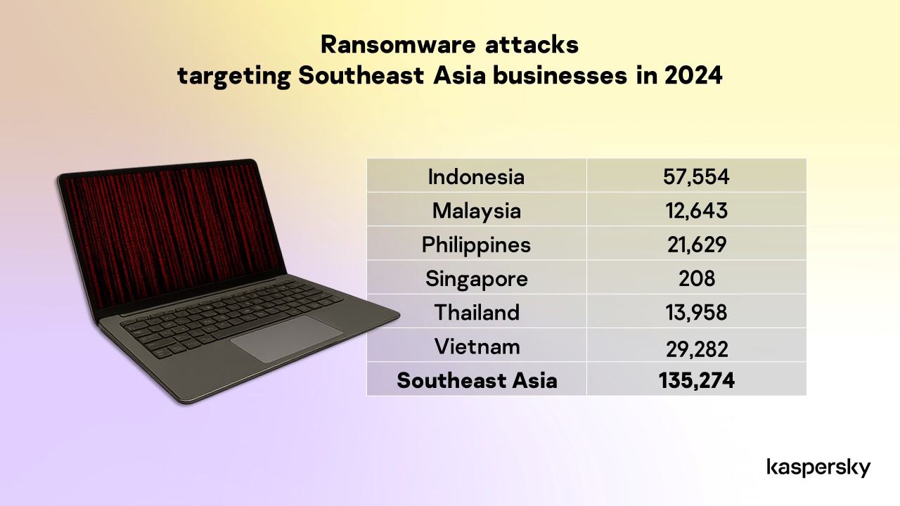 Bisnis Di Asia Tenggara Hadapi 400 Serangan Ransomware Setiap Hari